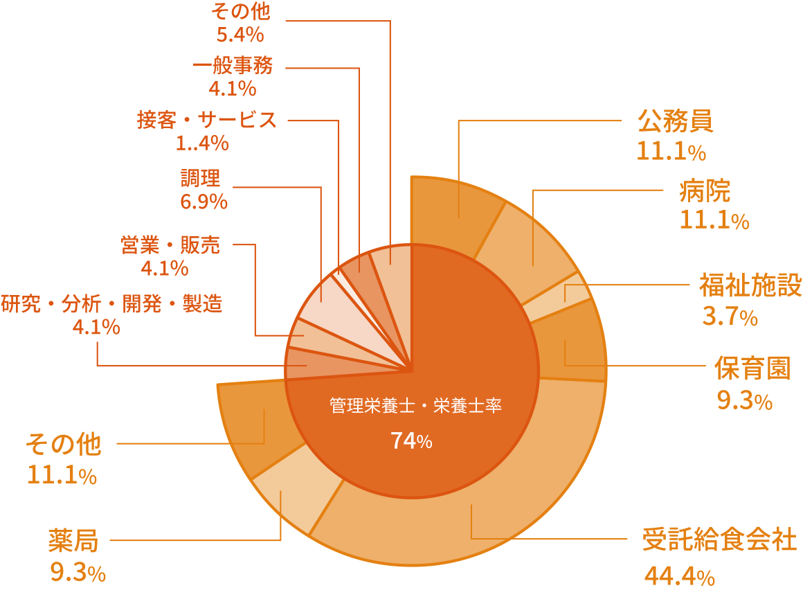 就職率グラフ