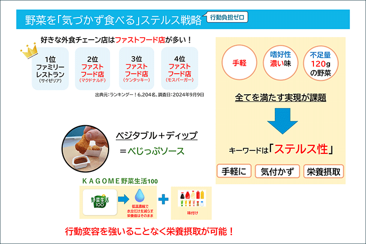 20代の野菜不足解消アイディアコンテスト2025で3位入賞を果たしました。