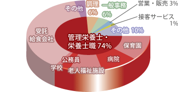 管理栄養学科 職種別就職先