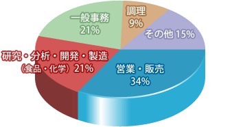 食品学科 職種別就職先