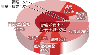 管理栄養学科 職種別就職先