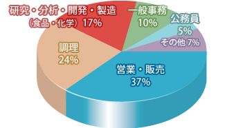 食品学科 職種別就職先