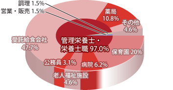 管理栄養学科 職種別就職先