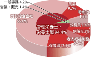 管理栄養学科 職種別就職先