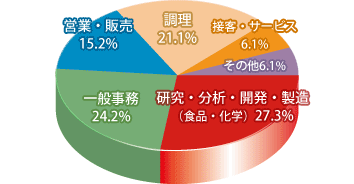 食品学科 職種別就職先