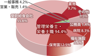 管理栄養学科 職種別就職先