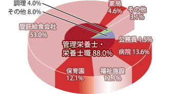 管理栄養学科 職種別就職先