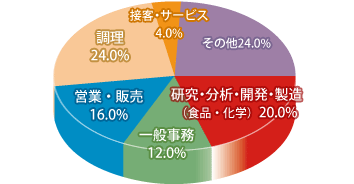 食品学科 職種別就職先