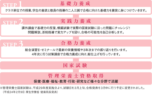 管理栄養学科 概要 東京聖栄大学 管理栄養士の養成と食品開発 分析 加工 調理 安全性について学ぶ