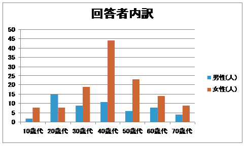 回答者対象グラフ