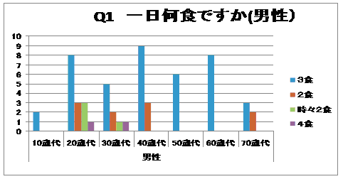 食事回数（男性）グラフ