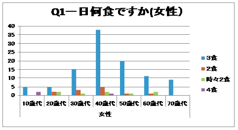 食事回数（女性）グラフ