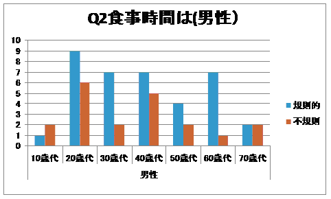 食事時間（男性）グラフ