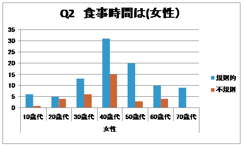 食事時間（女性）グラフ