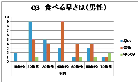 食べる早さ（男性）グラフ