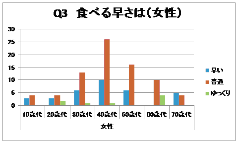 食べる早さ（女性）グラフ