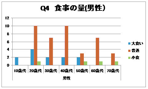 食事の量（男性）グラフ