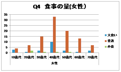 食事の量（女性）グラフ