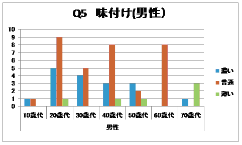 味付け（男性）グラフ