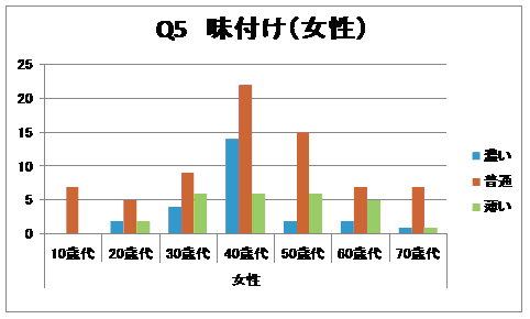 味付け（女性）グラフ