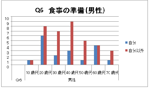 食事の準備（男性）グラフ