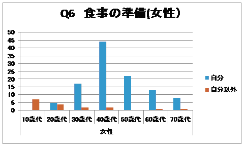 食事の準備（女性）グラフ