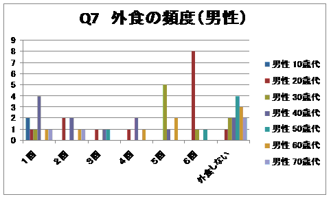 外食の頻度（男性）グラフ