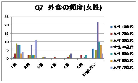 外食の頻度（女性）グラフ