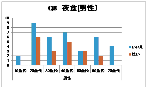 夜食（男性）グラフ