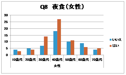 夜食（女性）グラフ