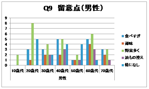 食生活の留意点（男性）グラフ