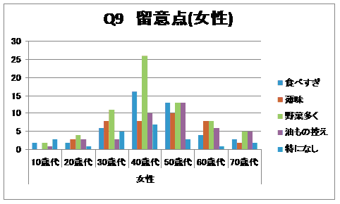 食生活の留意点（女性）グラフ