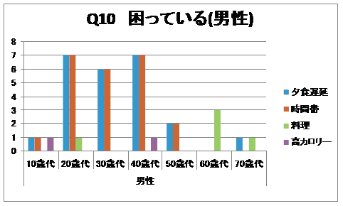 食生活で困っていること（男性）グラフ