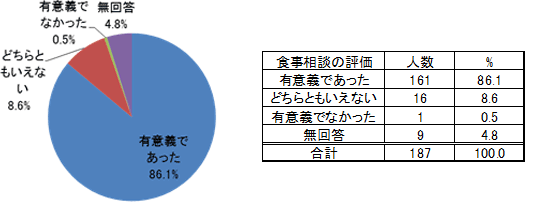 食事相談を行い、どうであったか