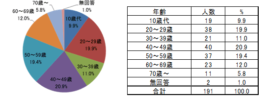 年齢