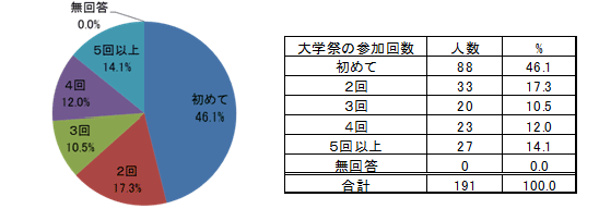 大学祭への参加回数