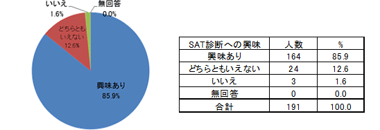 ＳＡＴ診断への興味