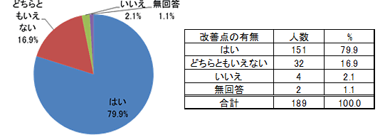 ＳＡＴ診断・食事相談を行なって、改善点は見つかったかどうか