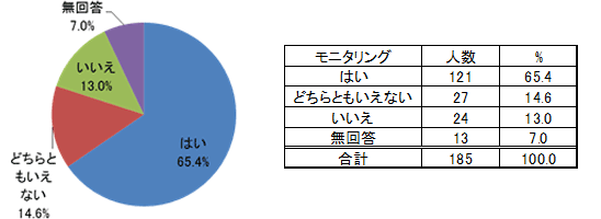 モニタリング(自己監視法)をするかどうか