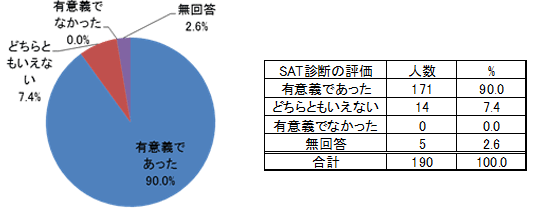 ＳＡＴ診断を行い、どうであったか