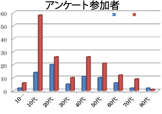 参加者属性