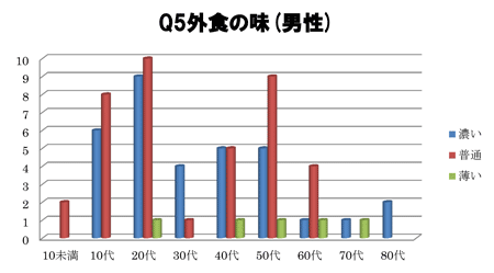 外食の味(男性)