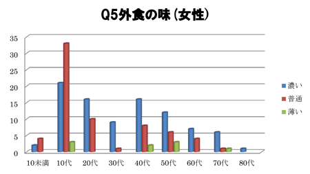 外食の味(女性)