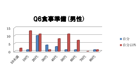 食事準備(男性)