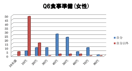 食事準備(女性)