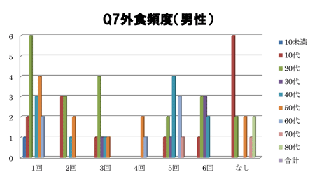 外食頻度(男性)