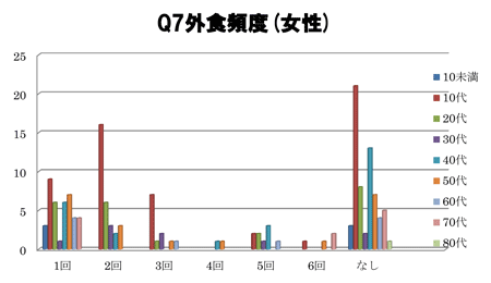 外食頻度(女性)