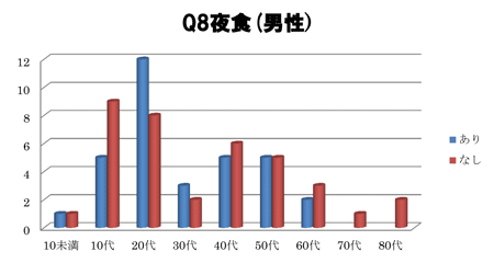 夜食(男性)