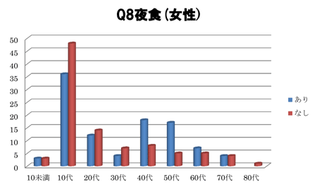 夜食(女性)