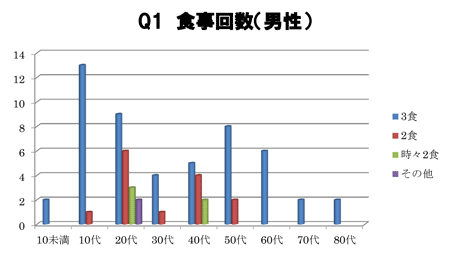 食事回数(男性)